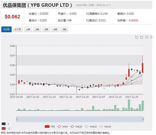 优品保股价飙升引澳交所质询 系融资计划筹备中 - 1