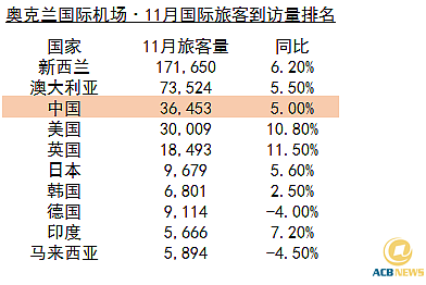 奥克兰国际机场抛售股权24.6% 筑力航旅事业 - 2