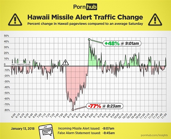 生死选择：夏威夷假导弹警报竟触发如此画风（图） - 1