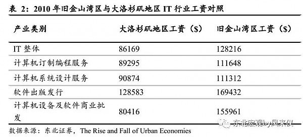 与粤港澳相比，我们为什么更看好上海杭州湾区？ - 6