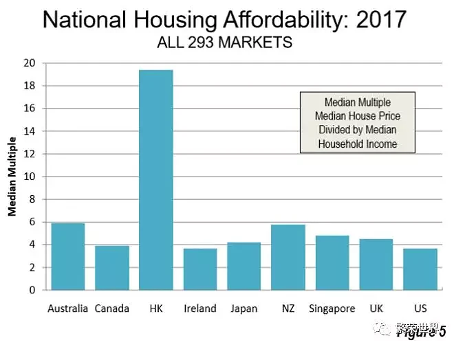 最新全球房价排名：香港、悉尼、墨尔本排名前五 - 3