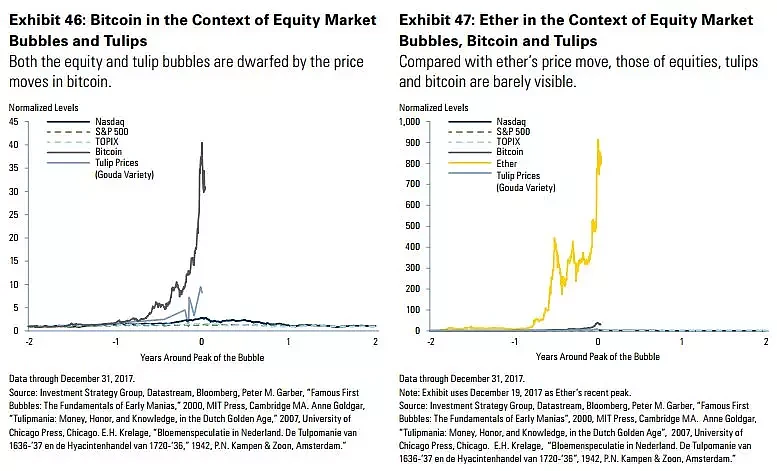 高盛警告：比特币泡沫远超郁金香，以太币泡沫更大！ - 2