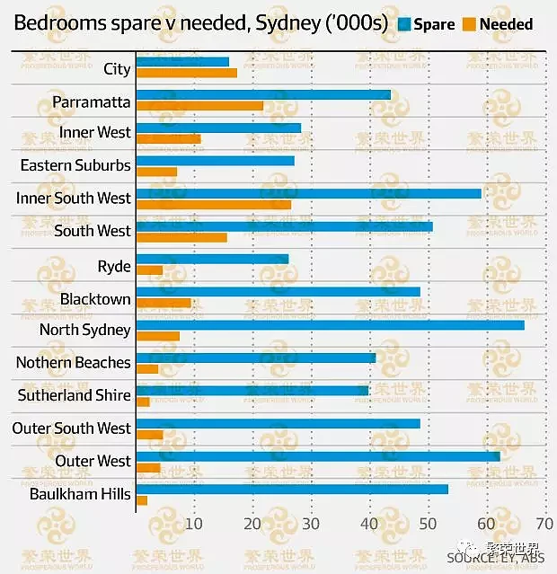 悉尼有60万个空置卧室！ 高房价问题可以迎刃而解？ - 2