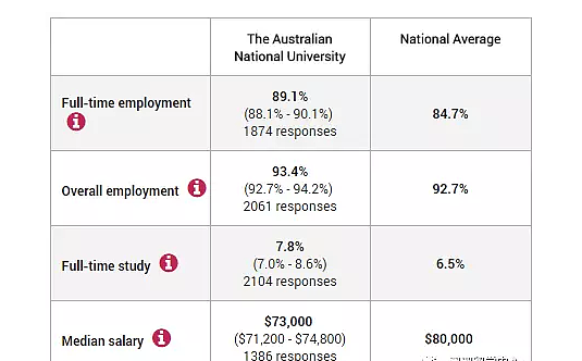 起薪5.8万刀，就业率接近90%！澳洲大学就业数据公布 你拖后腿没？ - 3