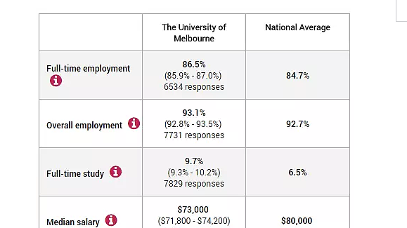 起薪5.8万刀，就业率接近90%！澳洲大学就业数据公布 你拖后腿没？ - 4