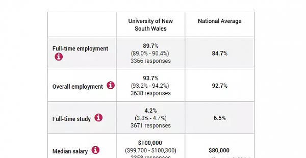 起薪5.8万刀，就业率接近90%！澳洲大学就业数据公布 你拖后腿没？ - 6