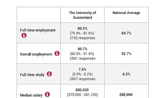 起薪5.8万刀，就业率接近90%！澳洲大学就业数据公布 你拖后腿没？ - 8