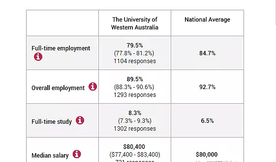 起薪5.8万刀，就业率接近90%！澳洲大学就业数据公布 你拖后腿没？ - 10