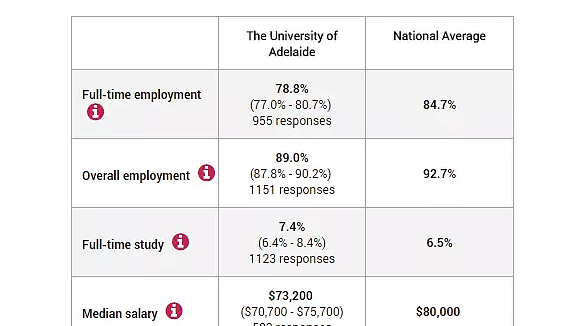 起薪5.8万刀，就业率接近90%！澳洲大学就业数据公布 你拖后腿没？ - 12