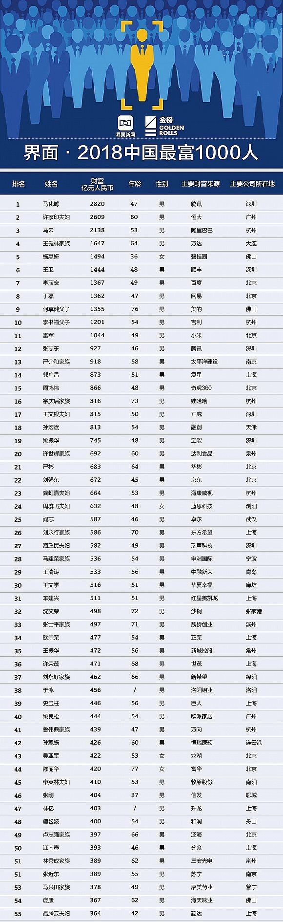 中国财富排行榜：马化腾登顶 许家印马云名列二三（图） - 2
