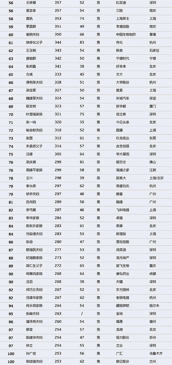 中国财富排行榜：马化腾登顶 许家印马云名列二三（图） - 3