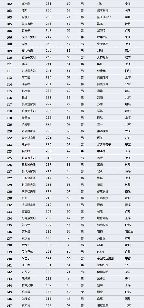 中国财富排行榜：马化腾登顶 许家印马云名列二三（图） - 4