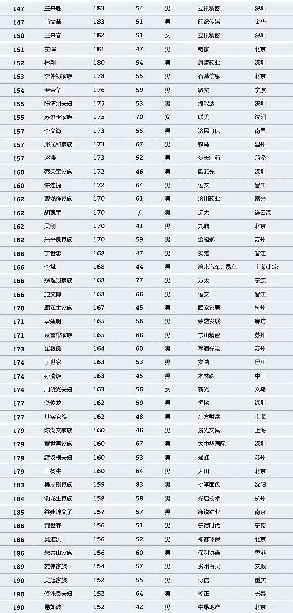 中国财富排行榜：马化腾登顶 许家印马云名列二三（图） - 5