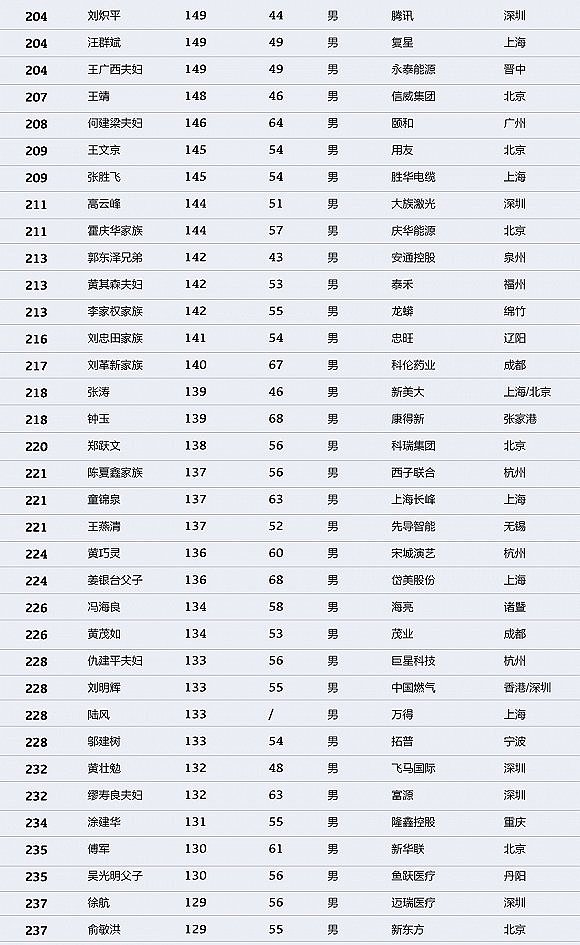 中国财富排行榜：马化腾登顶 许家印马云名列二三（图） - 7