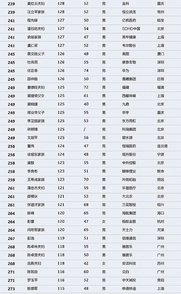 中国财富排行榜：马化腾登顶 许家印马云名列二三（图） - 8