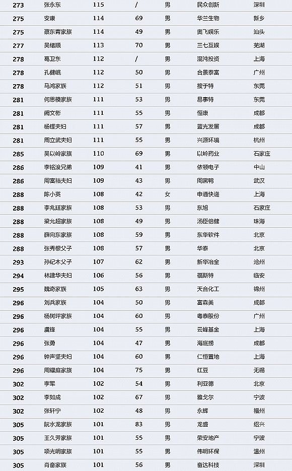 中国财富排行榜：马化腾登顶 许家印马云名列二三（图） - 9