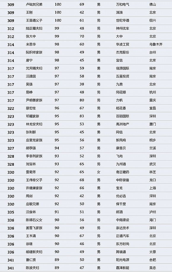 中国财富排行榜：马化腾登顶 许家印马云名列二三（图） - 10