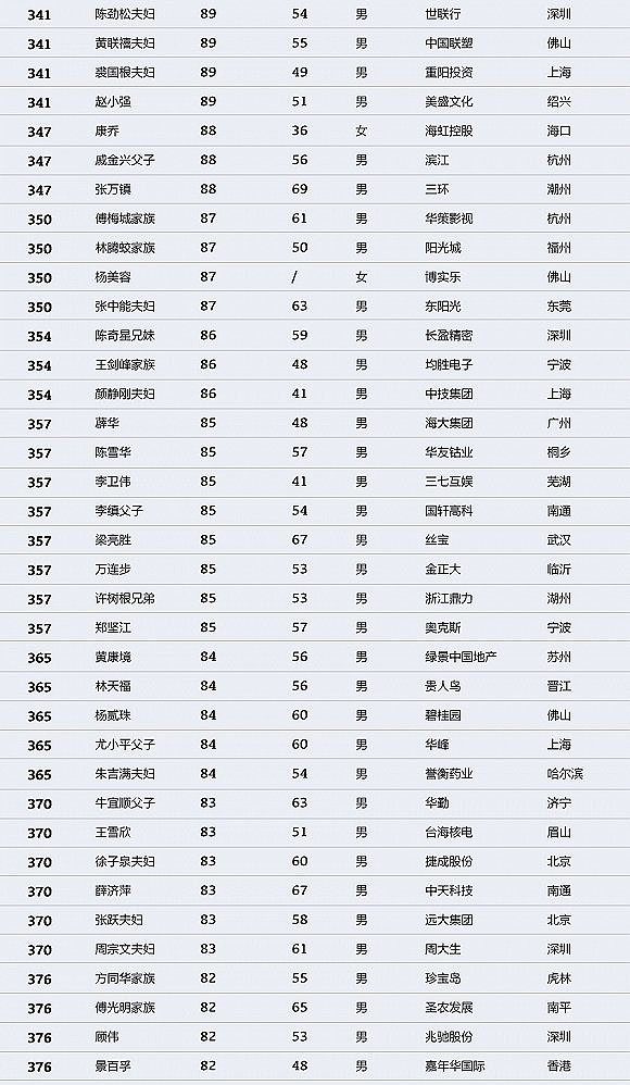 中国财富排行榜：马化腾登顶 许家印马云名列二三（图） - 11