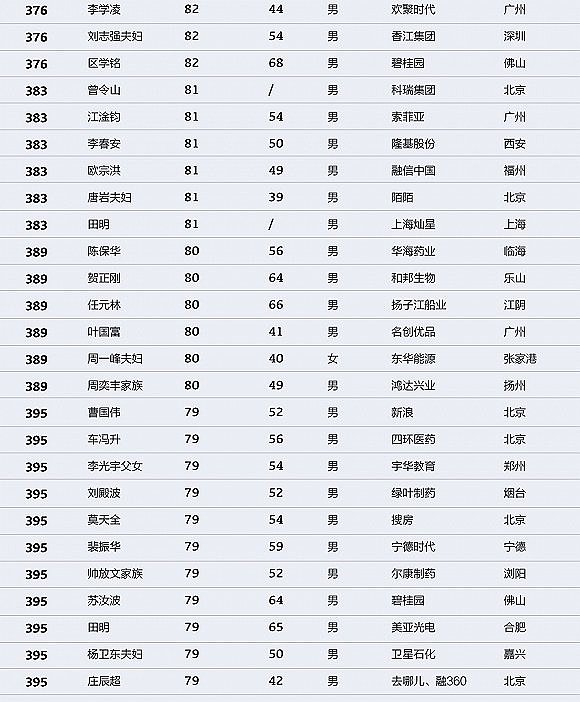 中国财富排行榜：马化腾登顶 许家印马云名列二三（图） - 12