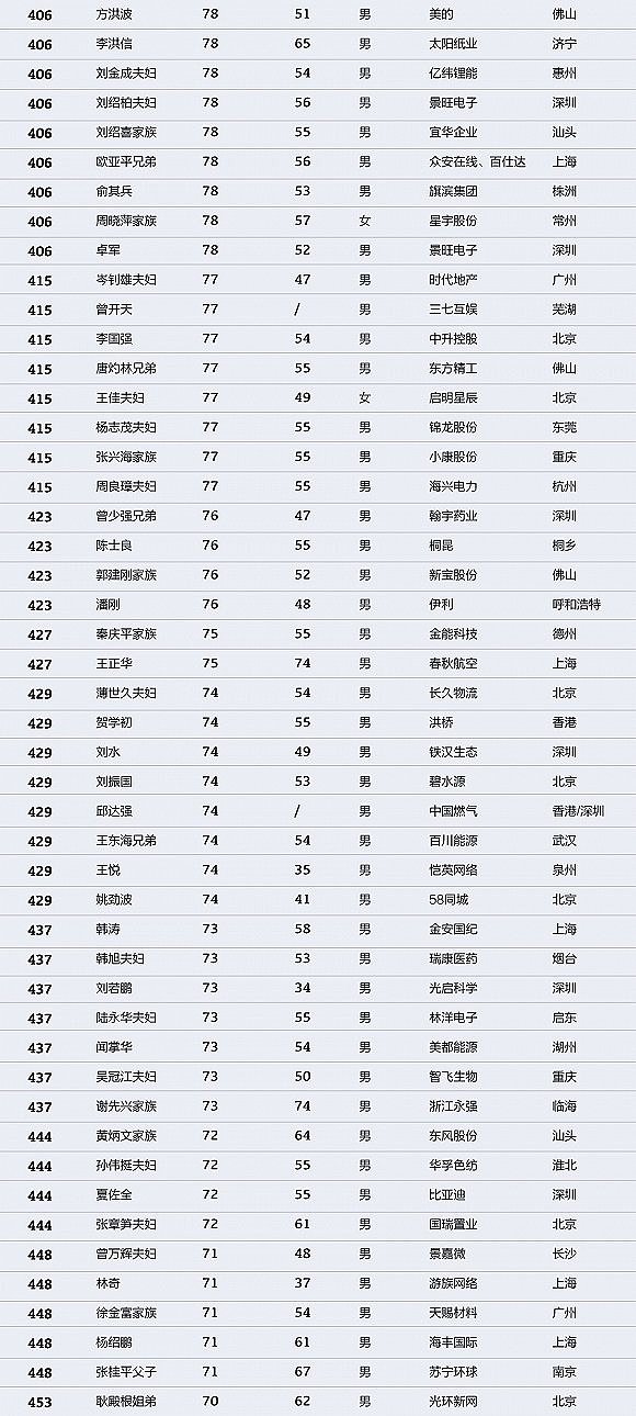 中国财富排行榜：马化腾登顶 许家印马云名列二三（图） - 13
