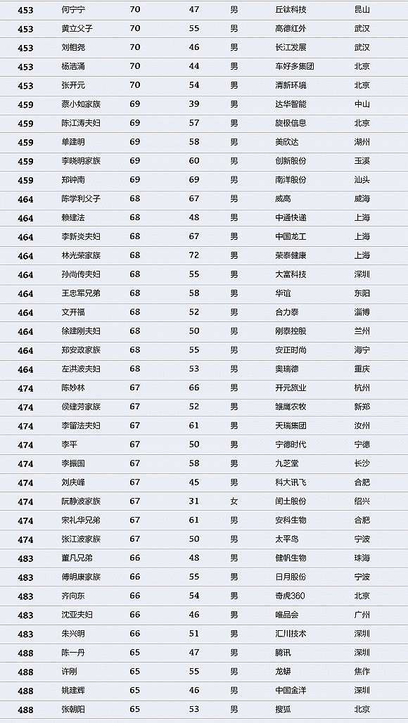 中国财富排行榜：马化腾登顶 许家印马云名列二三（图） - 14