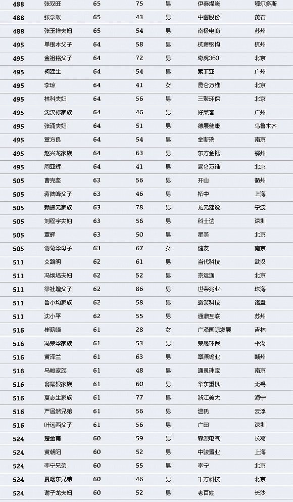 中国财富排行榜：马化腾登顶 许家印马云名列二三（图） - 15