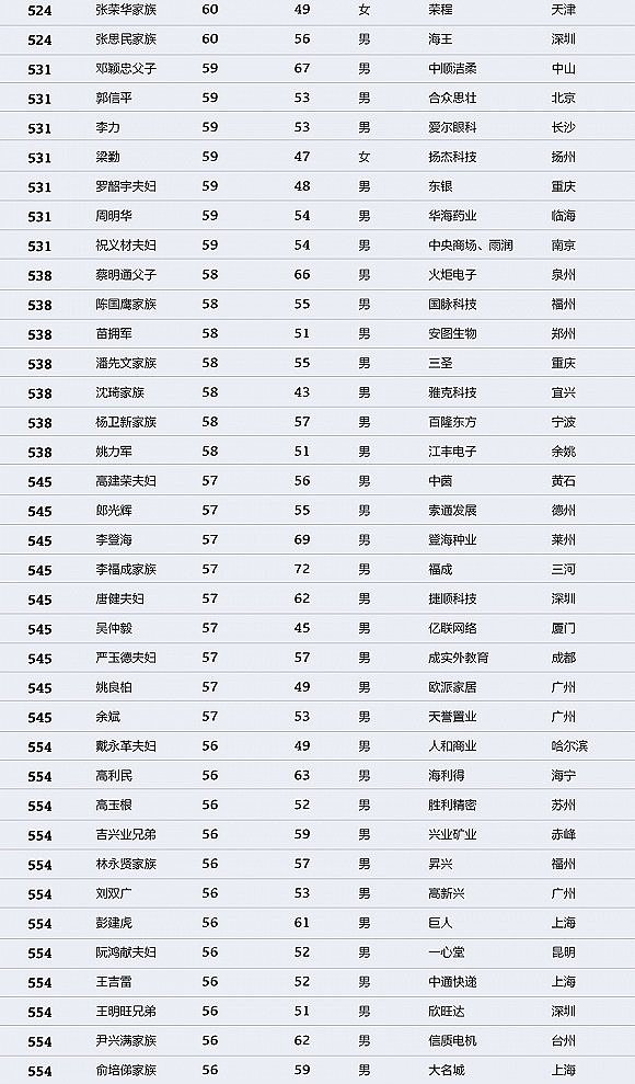 中国财富排行榜：马化腾登顶 许家印马云名列二三（图） - 16