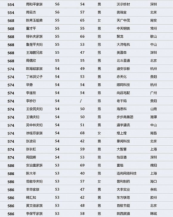 中国财富排行榜：马化腾登顶 许家印马云名列二三（图） - 17