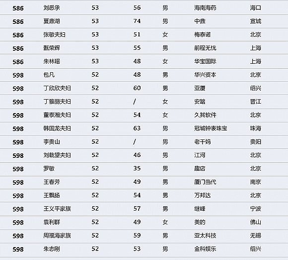 中国财富排行榜：马化腾登顶 许家印马云名列二三（图） - 18