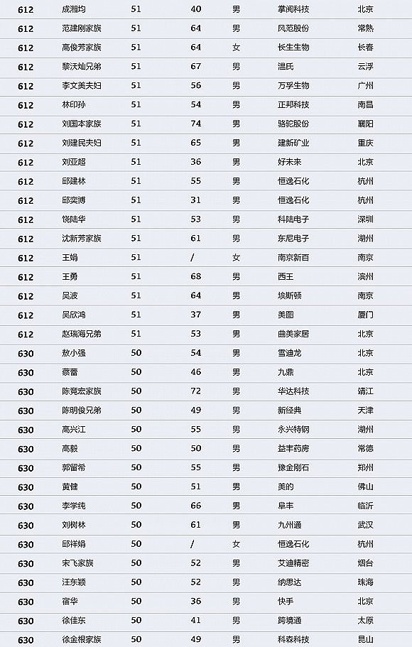 中国财富排行榜：马化腾登顶 许家印马云名列二三（图） - 19