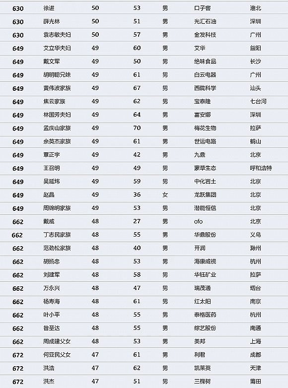 中国财富排行榜：马化腾登顶 许家印马云名列二三（图） - 20