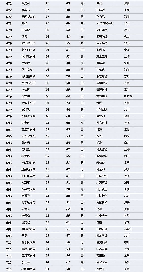 中国财富排行榜：马化腾登顶 许家印马云名列二三（图） - 21