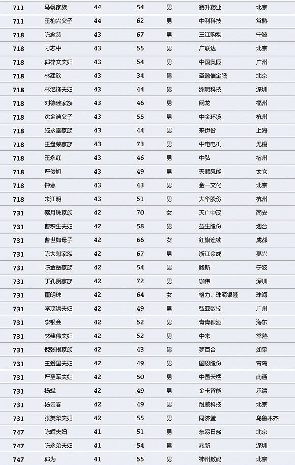 中国财富排行榜：马化腾登顶 许家印马云名列二三（图） - 22