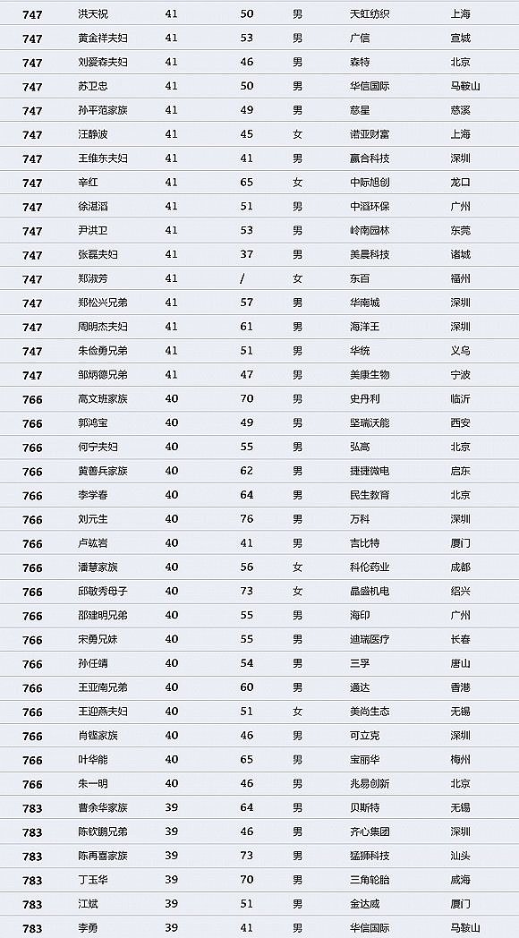 中国财富排行榜：马化腾登顶 许家印马云名列二三（图） - 23