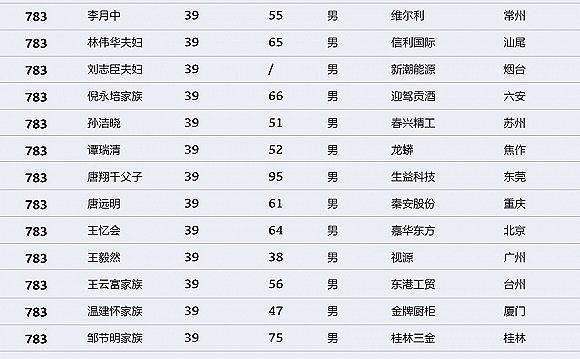 中国财富排行榜：马化腾登顶 许家印马云名列二三（图） - 24