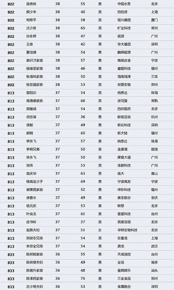 中国财富排行榜：马化腾登顶 许家印马云名列二三（图） - 25