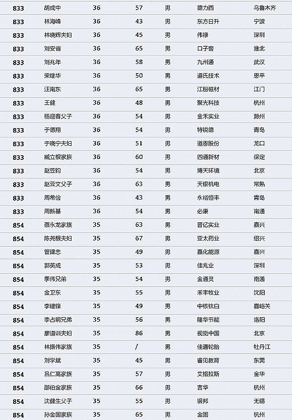 中国财富排行榜：马化腾登顶 许家印马云名列二三（图） - 26