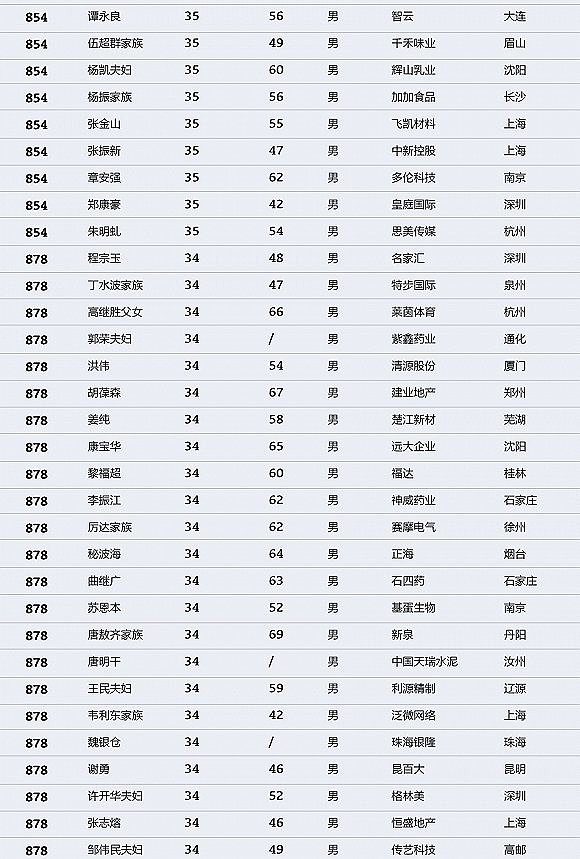 中国财富排行榜：马化腾登顶 许家印马云名列二三（图） - 27