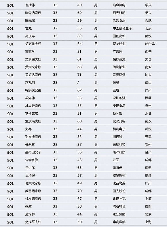 中国财富排行榜：马化腾登顶 许家印马云名列二三（图） - 28
