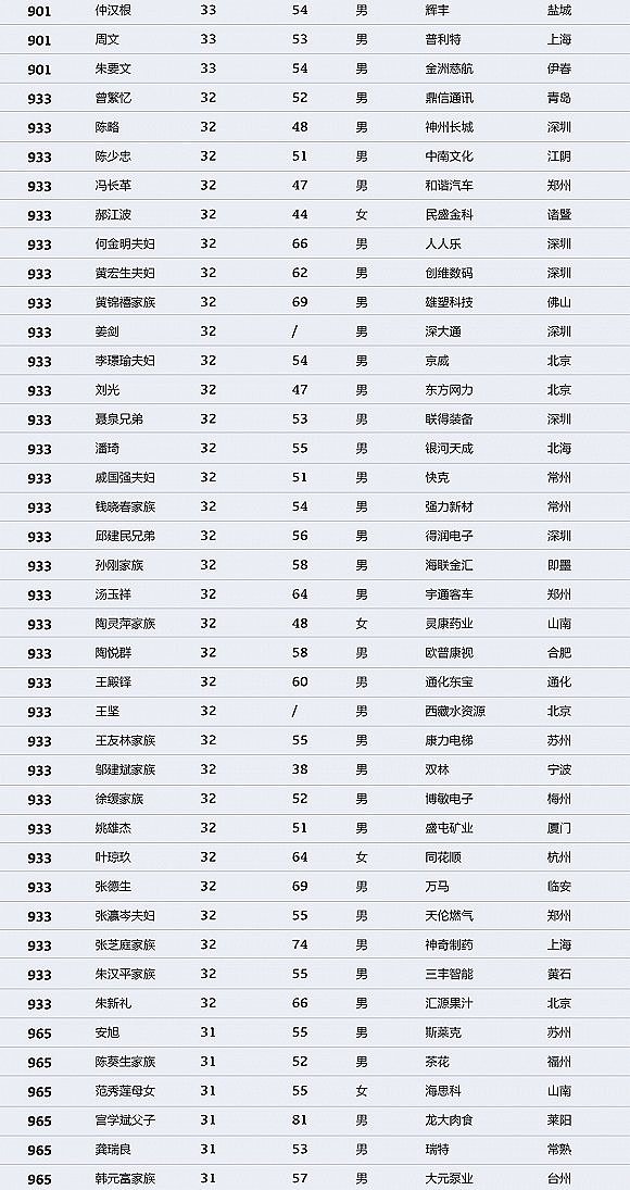 中国财富排行榜：马化腾登顶 许家印马云名列二三（图） - 29