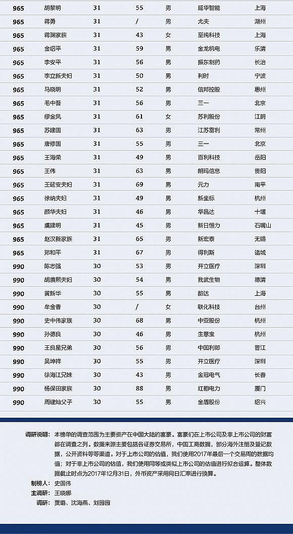 中国财富排行榜：马化腾登顶 许家印马云名列二三（图） - 30