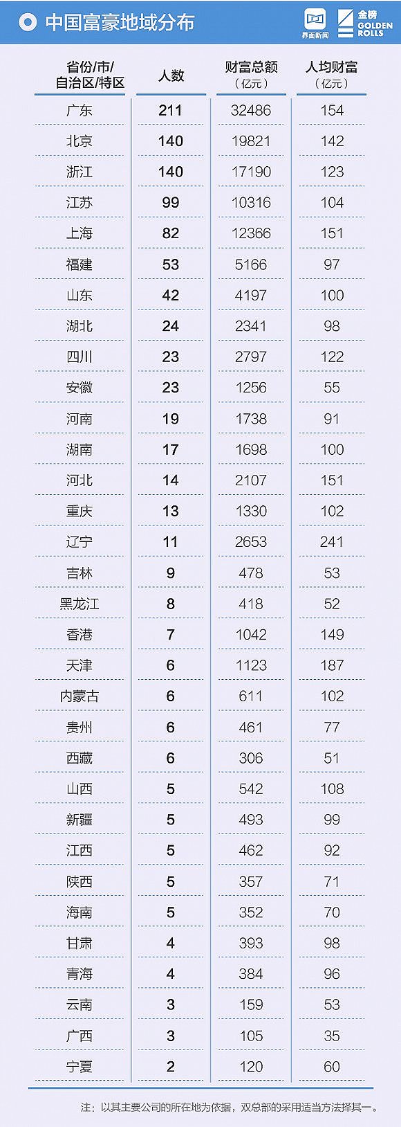 中国财富排行榜：马化腾登顶 许家印马云名列二三（图） - 32