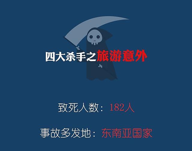 一年近700人死亡！身在海外的中国公民，请务必警惕这“四大杀手”