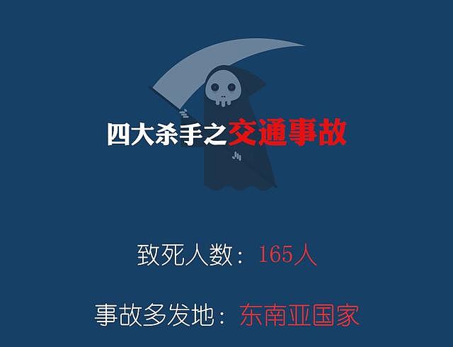 一年近700人死亡！身在海外的中国公民，请务必警惕这“四大杀手”