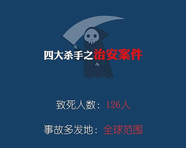 一年近700人死亡！身在海外的中国公民，请务必警惕这“四大杀手”