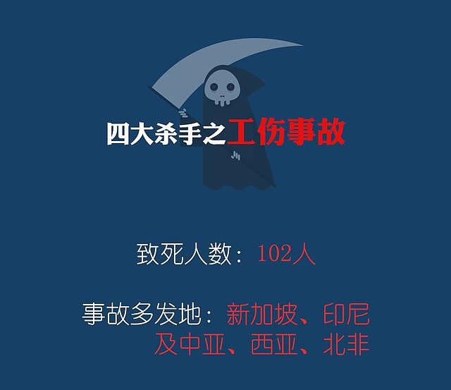 一年近700人死亡！身在海外的中国公民，请务必警惕这“四大杀手”