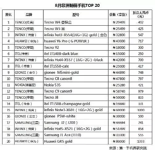 全球出货量2亿，称霸非洲的中国手机公司，国内99％的人竟然不认识…… - 3