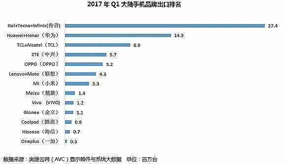 全球出货量2亿，称霸非洲的中国手机公司，国内99％的人竟然不认识…… - 10