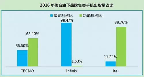 全球出货量2亿，称霸非洲的中国手机公司，国内99％的人竟然不认识…… - 11