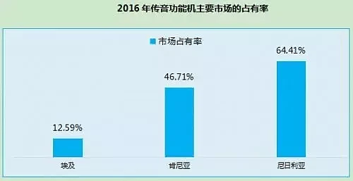 全球出货量2亿，称霸非洲的中国手机公司，国内99％的人竟然不认识…… - 13